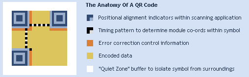 The anatomy of a QR Code