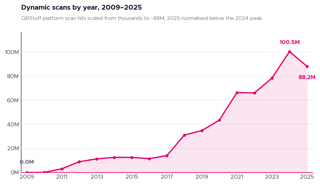 Gráfico de líneas de escaneos anuales de códigos QR entre 2009 y 2025, desde 5,813 hasta un pico de 100,5 M en 2024 y 88,2 M en 2025