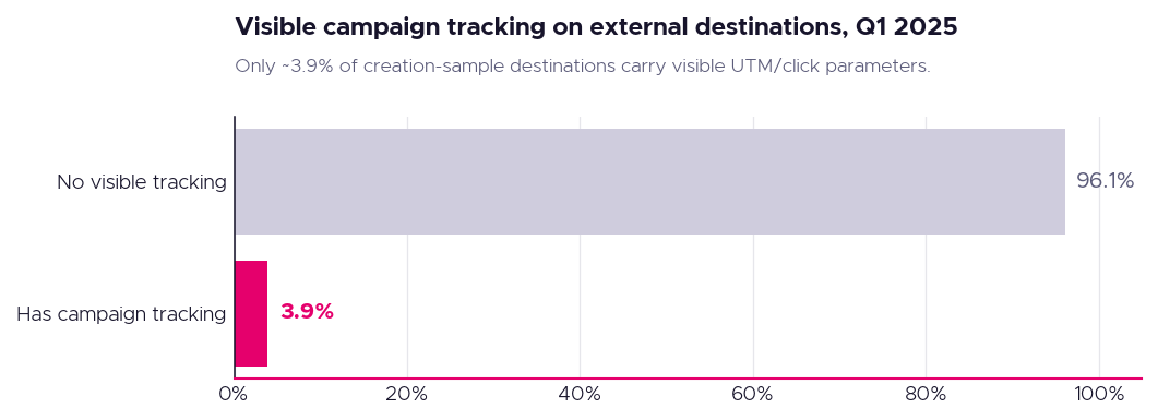 Gráfico de barras que compara la prevalencia del seguimiento de campaña: 3,9 % en la muestra de creación frente a 12,5 % en los códigos más escaneados