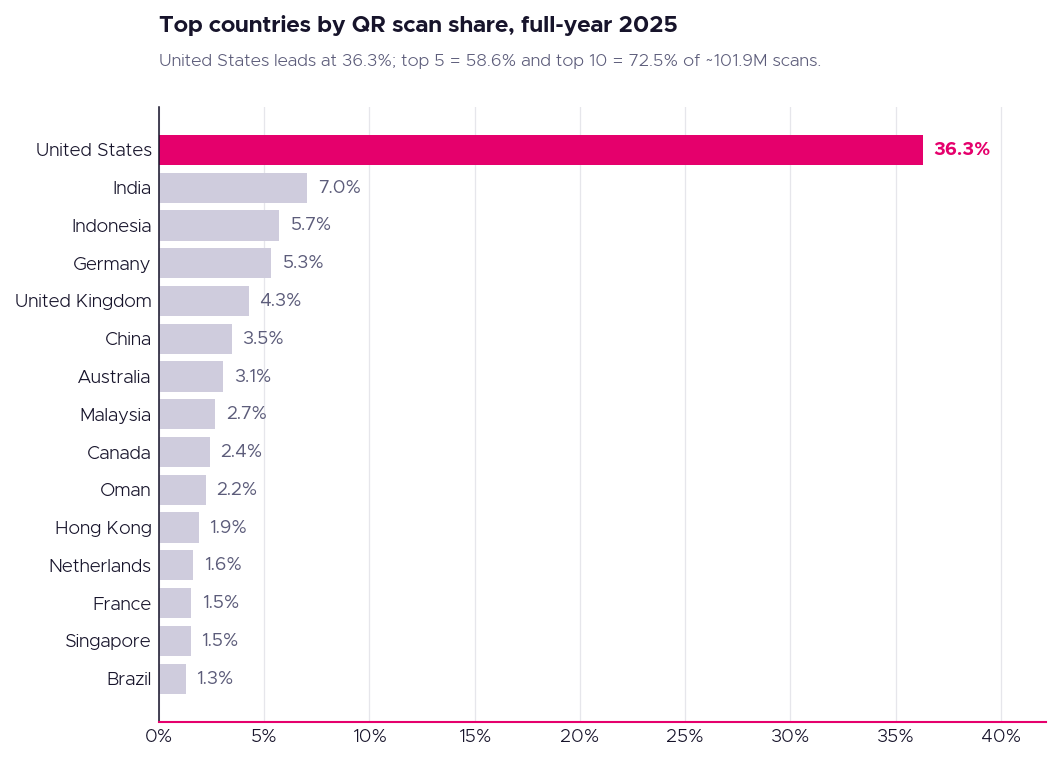 Gráfico de barras horizontales con Estados Unidos en el 36,3 % de los escaneos QR de 2025, India segunda con 7,0 % e Indonesia tercera con 5,7 %