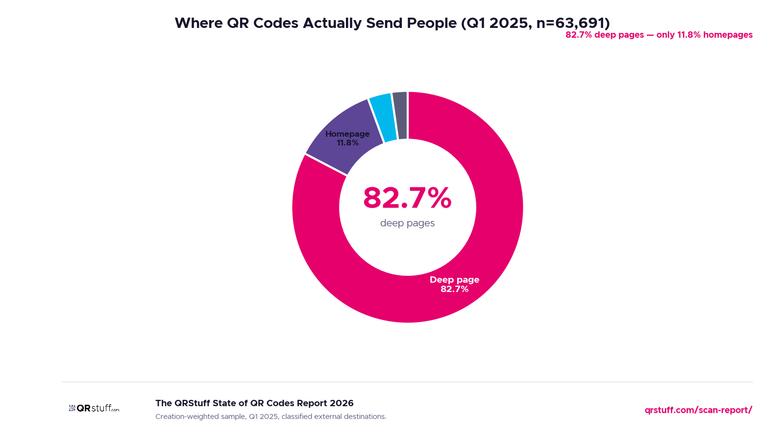 QR destination shape in 2025