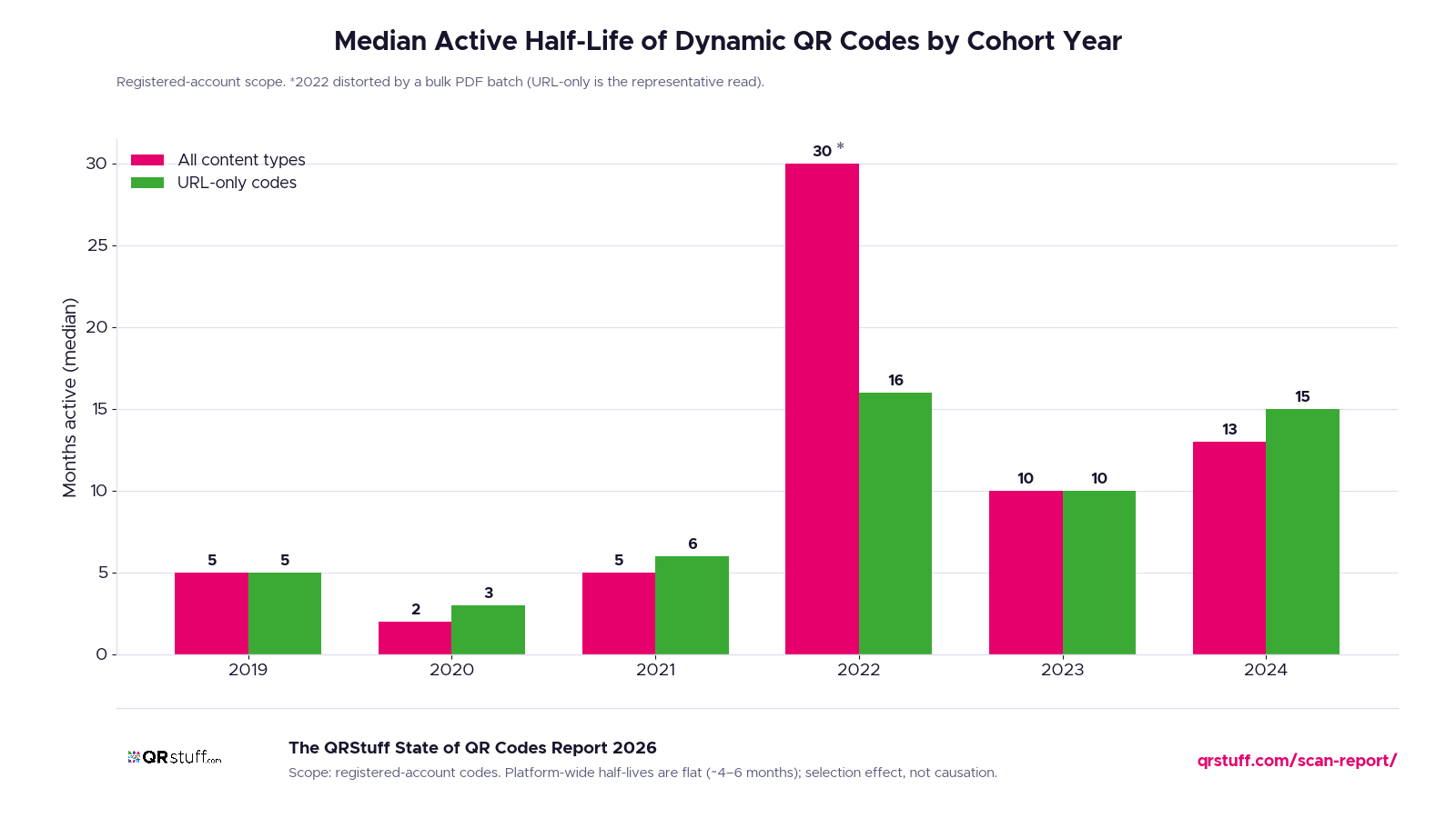 QR code durability by cohort