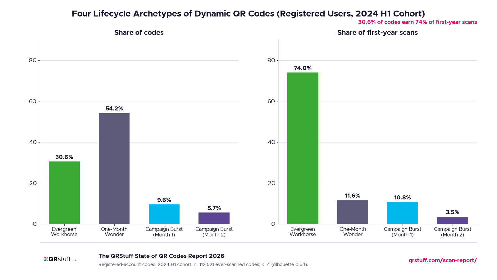 QR code lifecycle archetypes