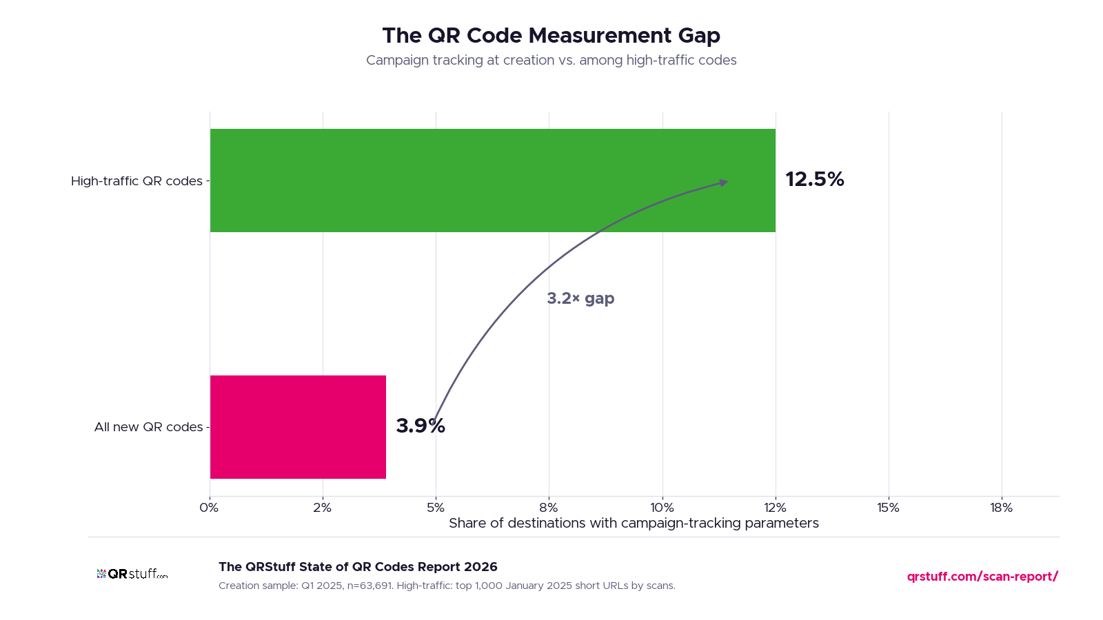 QR code measurement gap