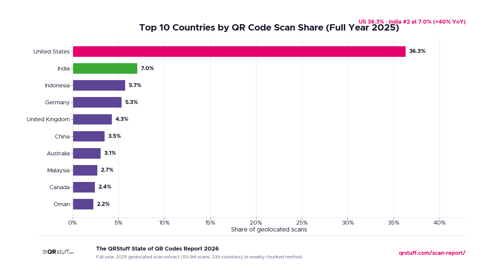 Top scan countries in 2025