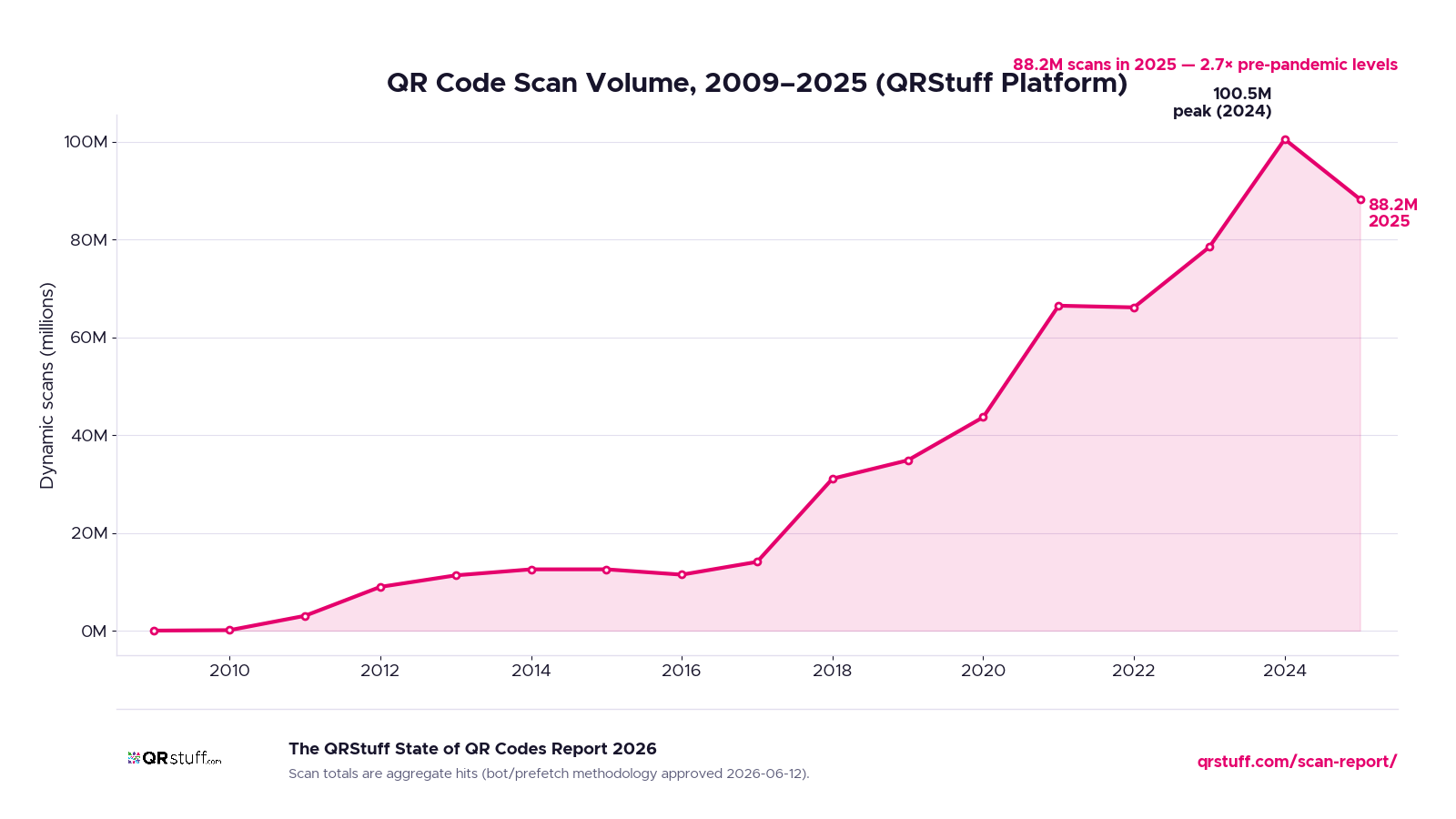 QR scan volume from 2009 to 2025